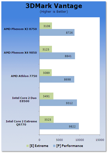 AMD Athlon X2 7750 Processor – Phenom goes Dual-Core