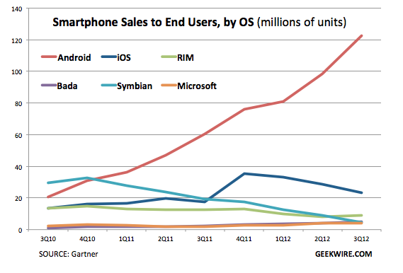 android_continues_to_dominate_q3_sees_122_million_sold_just_24_million_iphones_and_if_it_counts_4_million_windows_phones