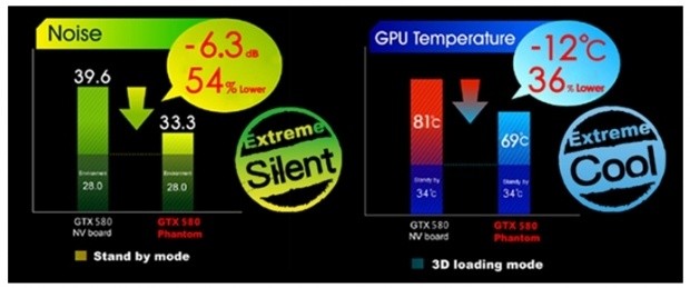 Gainward Gtx 580 Phantom. Gainward GeForce GTX 580 3072MB quot;Phantomquot; is proudly to present its extreme silent character under 2D mode,