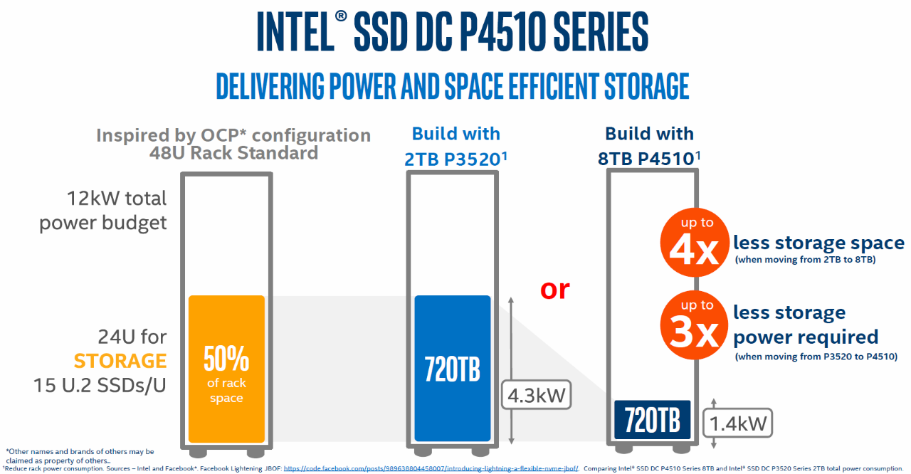 Intel DC P4510 2TB & 8TB Enterprise PCIe NVMe SSD Review | TweakTown