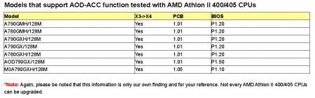 ASRock unveils AMD CPU performance bosst again!