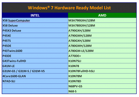 ASRock mainboards are Windows 7 Ready