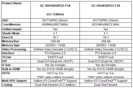 GECUBE Unleashes HD4850 1.0GB Overlocking Series