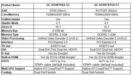 GECUBE Rolls Out Heavyweight, Eye-Catching Products- HD4870X2 Series and HD4870 1.0GB Advanced Version