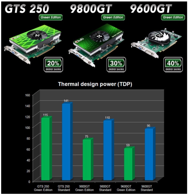 Club 3D announces Green Edition graphics cards series