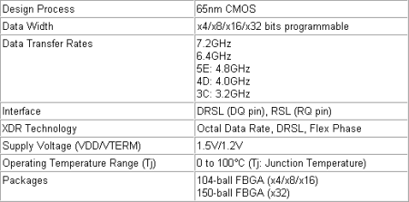Elpida Introduces Industry's First x32-bit 1-Gigabit XDR DRAM