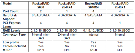 HighPoint Delivers Cost Effective 8 Port SAS RAID Controller for SMB and SOHO Markets