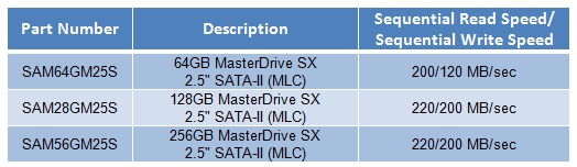 Super Talent Unveils MasterDrive SX SSDs