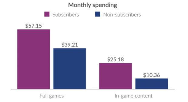 63777_785_game-service-subscriptions-drive-microtransaction-earnings.png