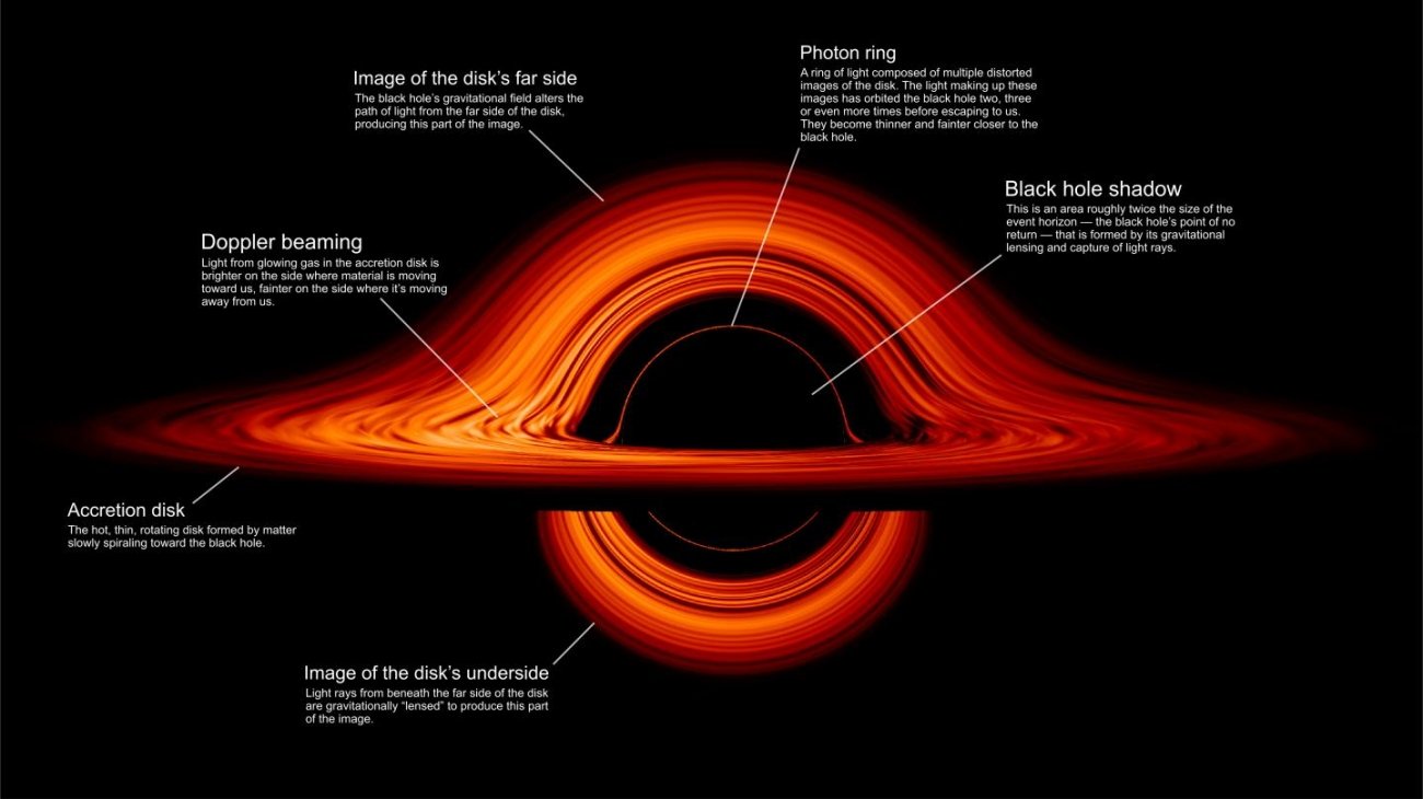 Nasa S New Black Hole Visualization Explains How Why We Observe
