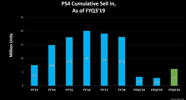 ps4-expeditions-top-108-9-million-real-sales-106_25